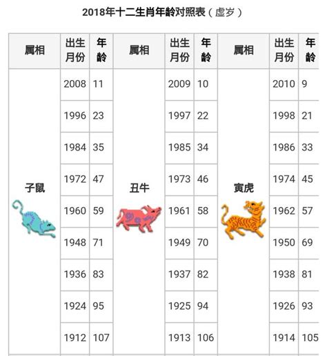 12生辰|12生肖對照表最完整版本！告訴你生肖紀年：出生年份。